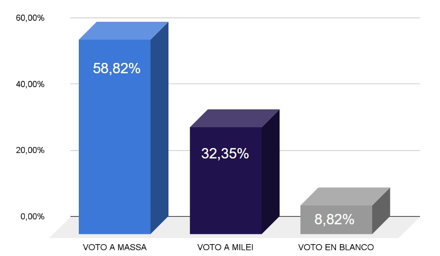 Sugerencia de usuarios a los votantes de Bregman. 58,82% opina que los votantes de Myriam deben votar a Massa, 32,35% señalan que sus votantes deben votar a Javier Milei, y 8,82 sugieren el voto en blanco. 